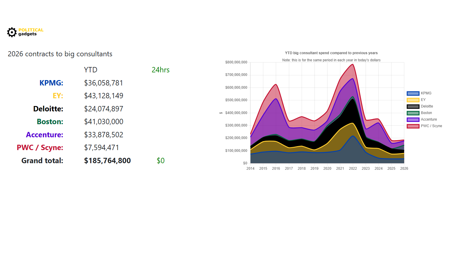 Consultant tenders chart