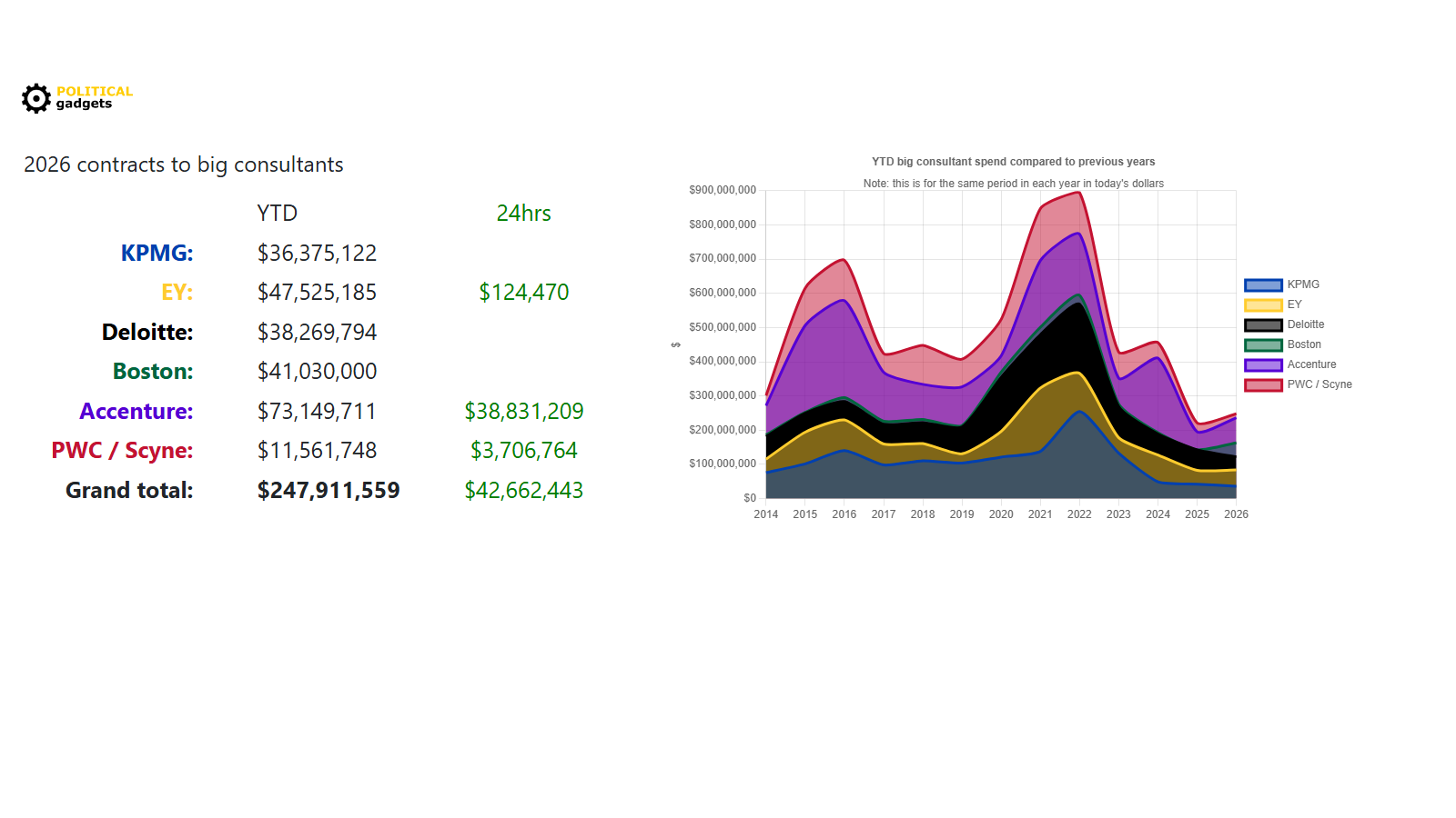 Consultant tenders chart
