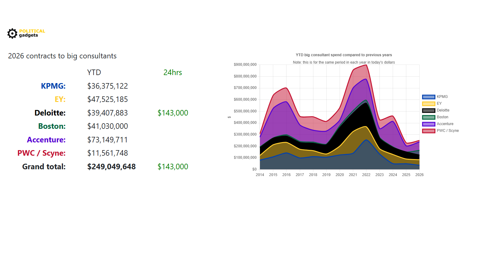 Consultant tenders chart
