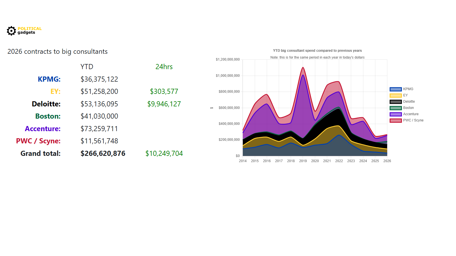 Consultant tenders chart