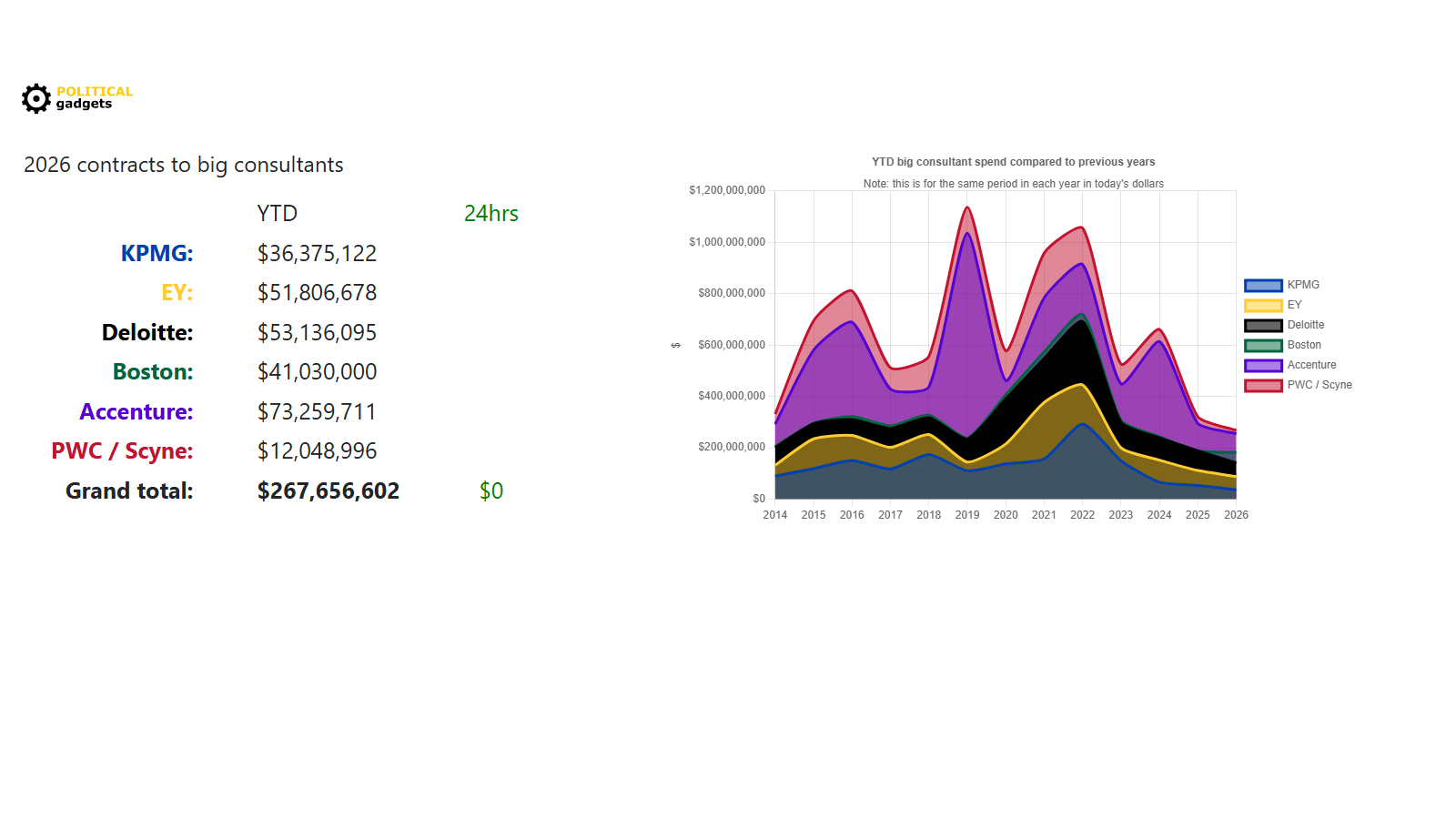 Consultant tenders chart