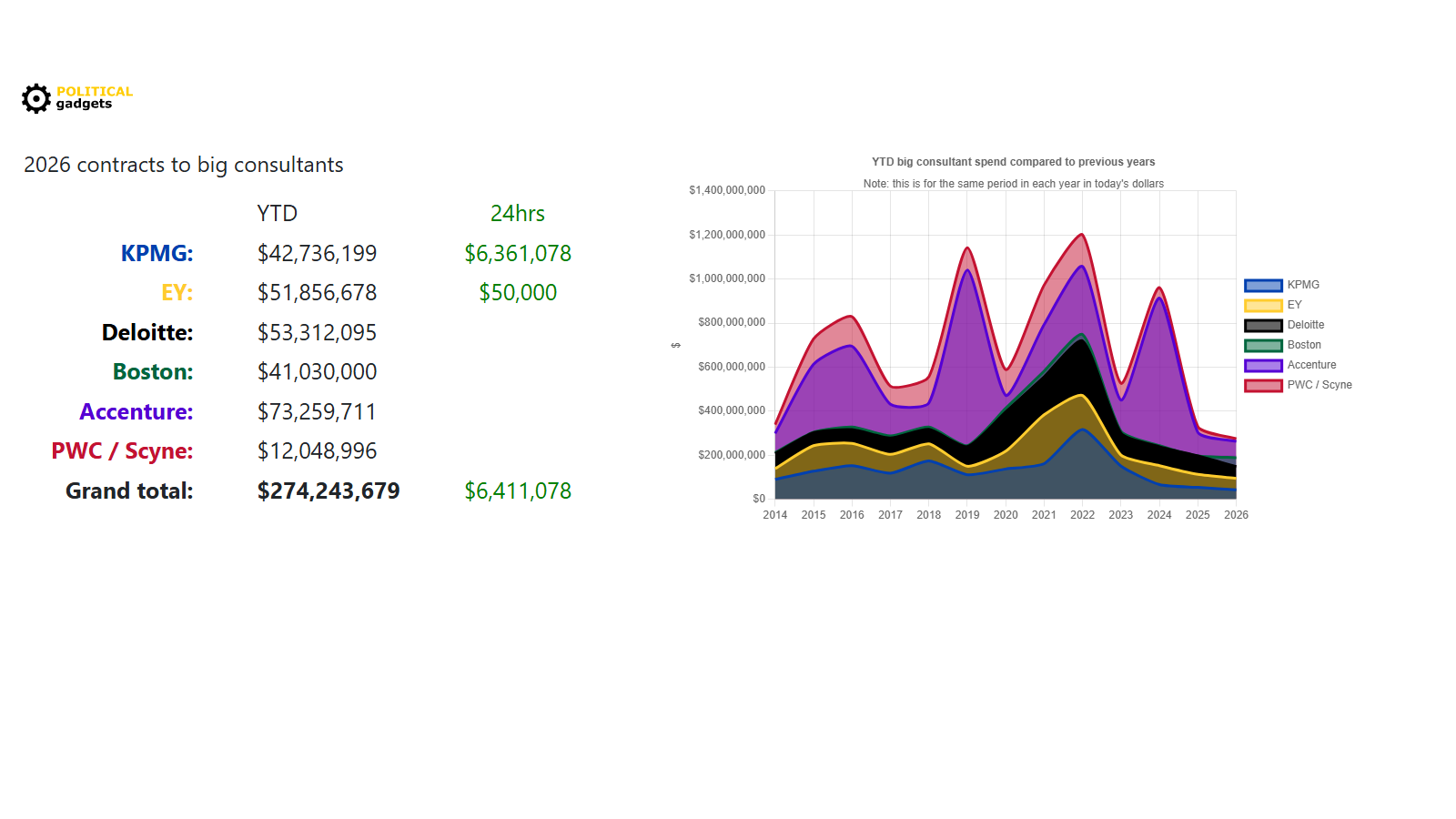 Consultant tenders chart