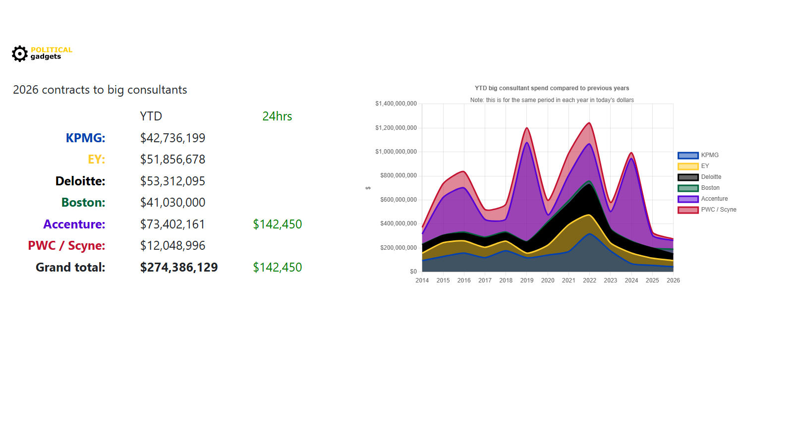 Consultant tenders chart
