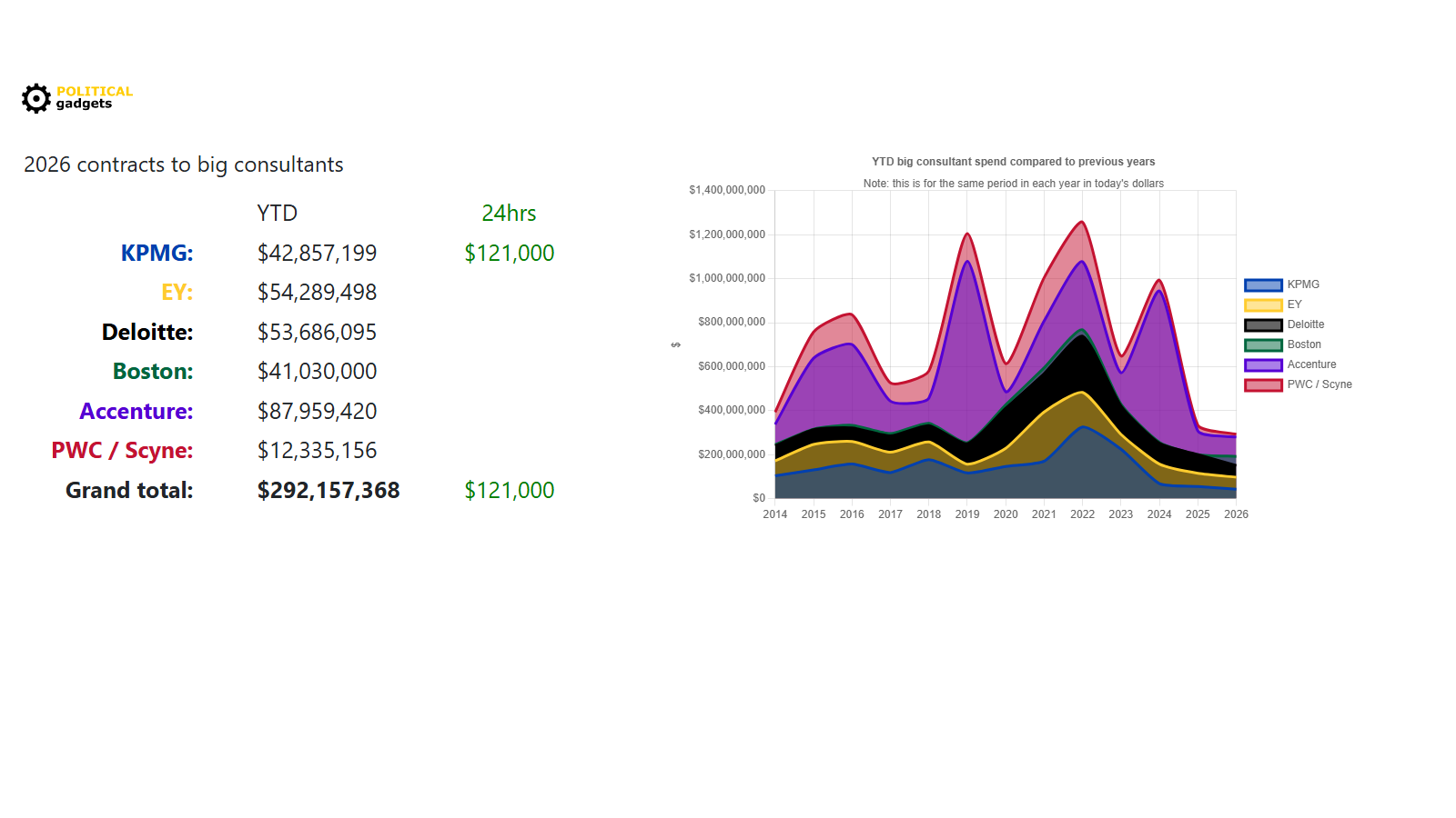 Consultant tenders chart