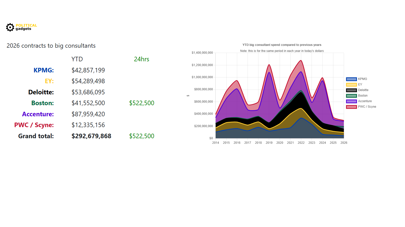 Consultant tenders chart