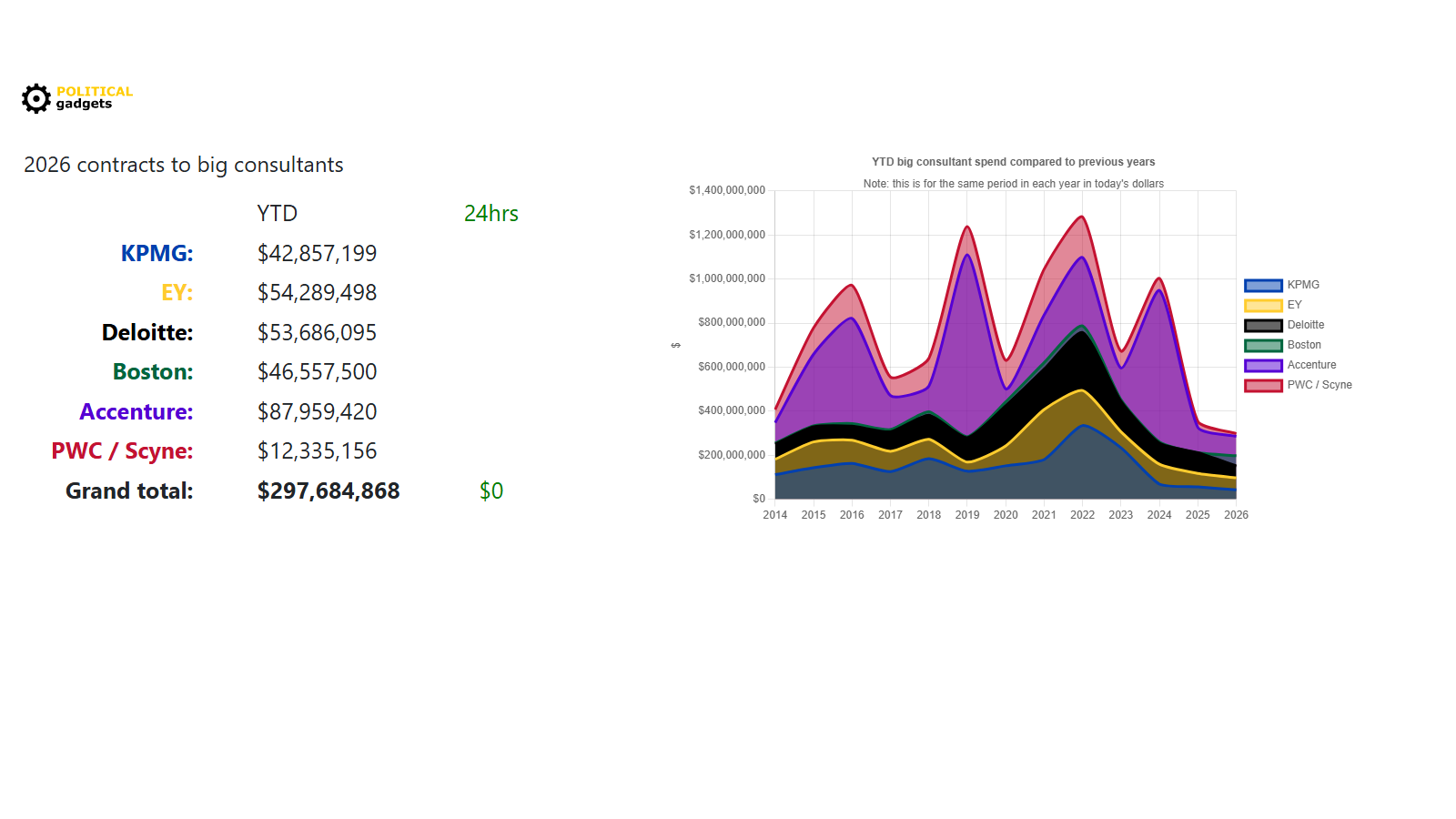 Consultant tenders chart