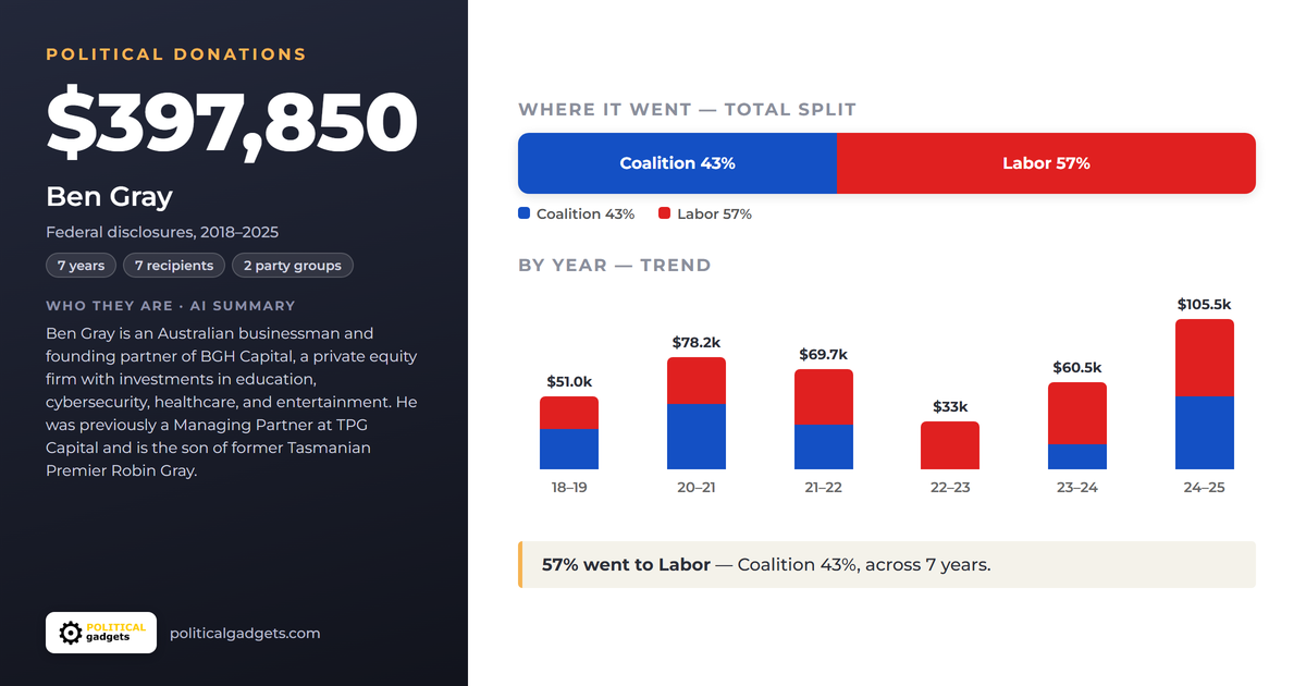Political donations chart