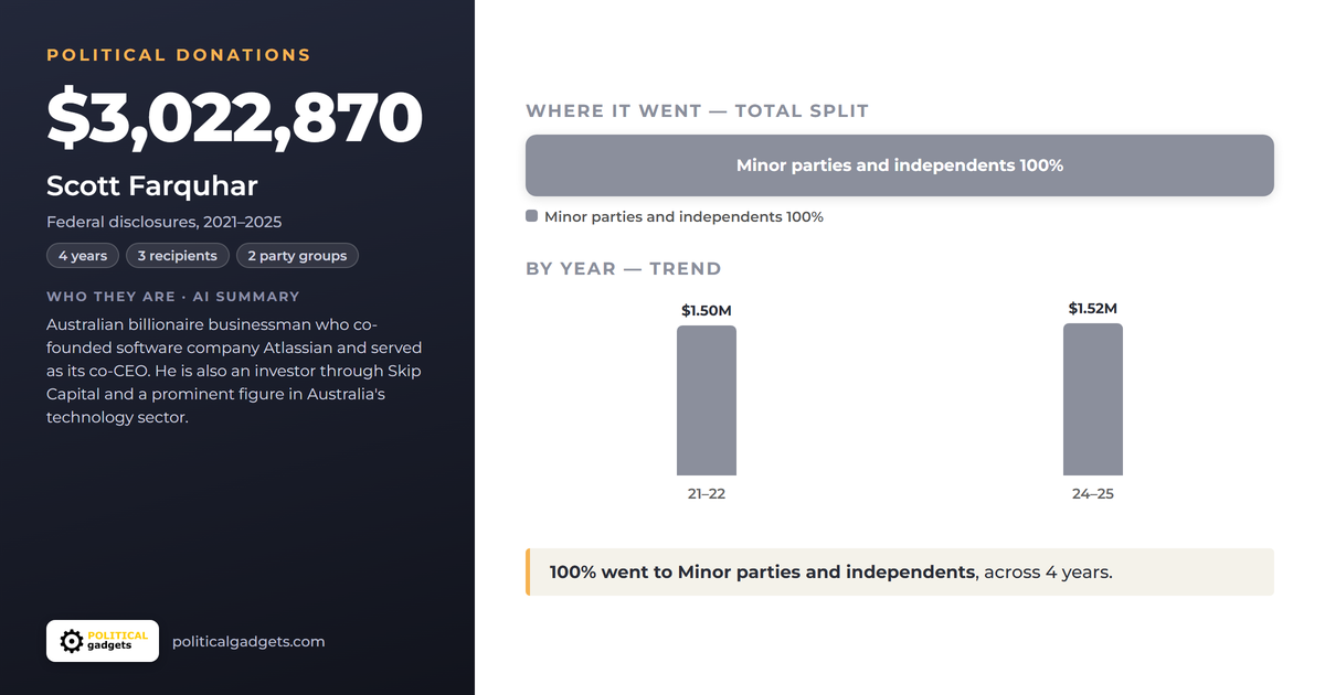 Political donations chart