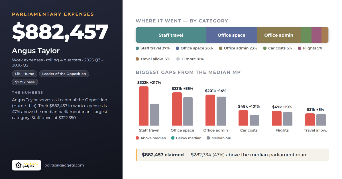 Politician expenses chart