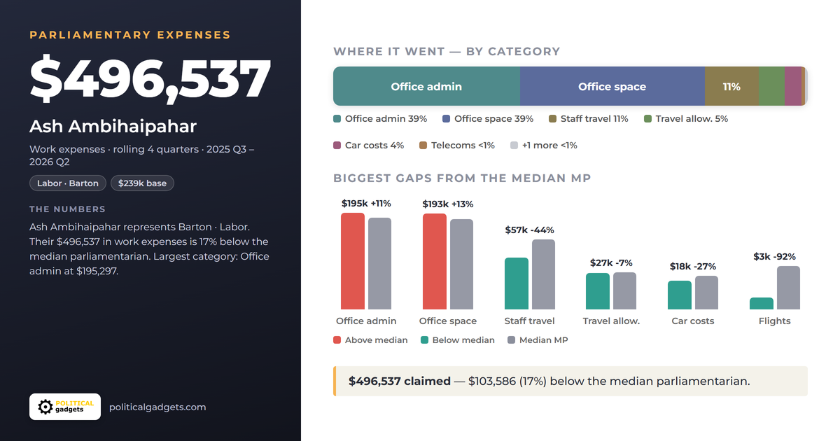 Politician expenses chart