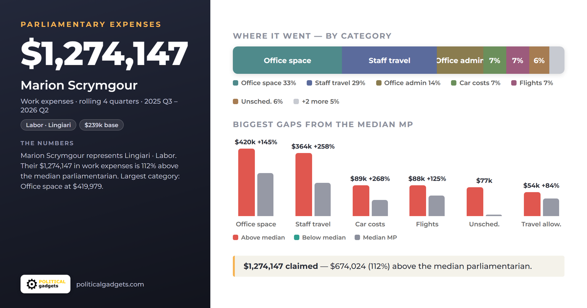 Politician expenses chart