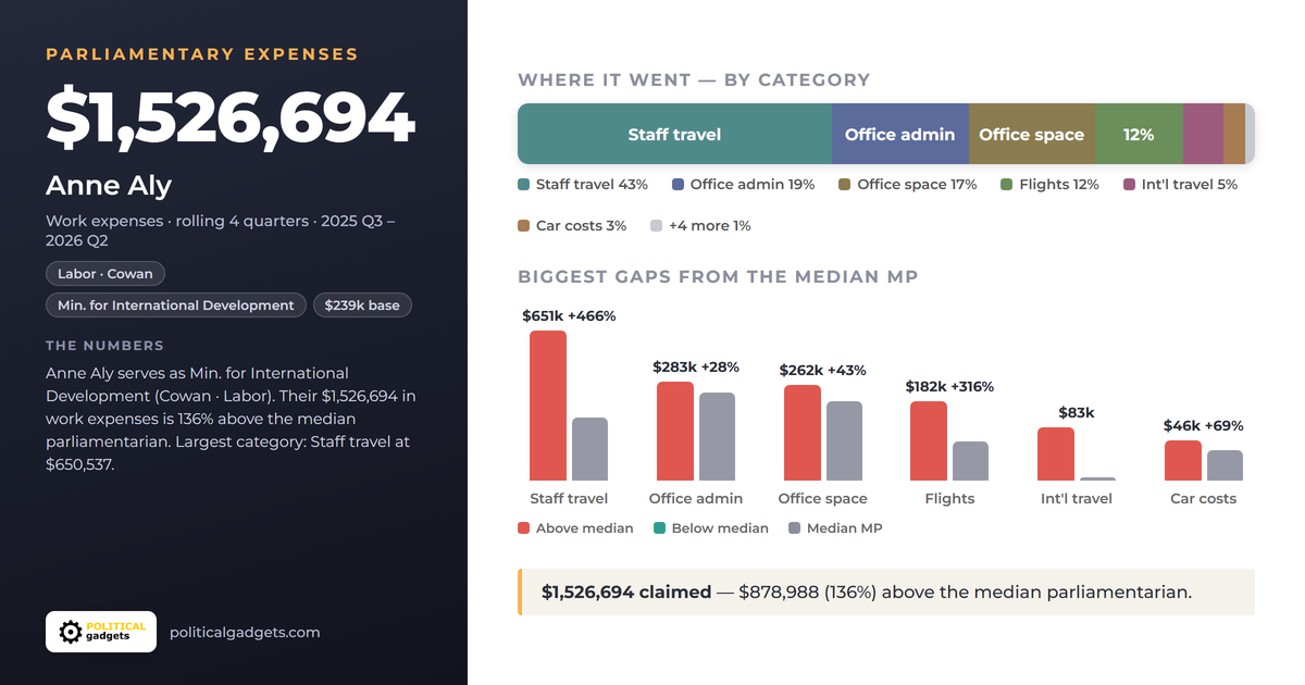 Politician expenses chart