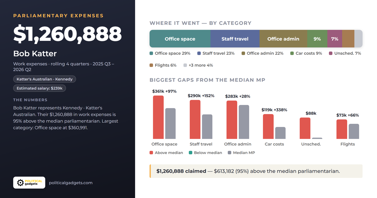 Politician expenses chart