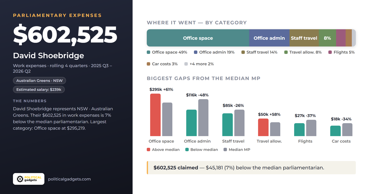 Politician expenses chart