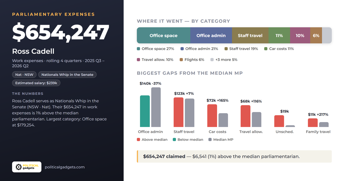 Politician expenses chart