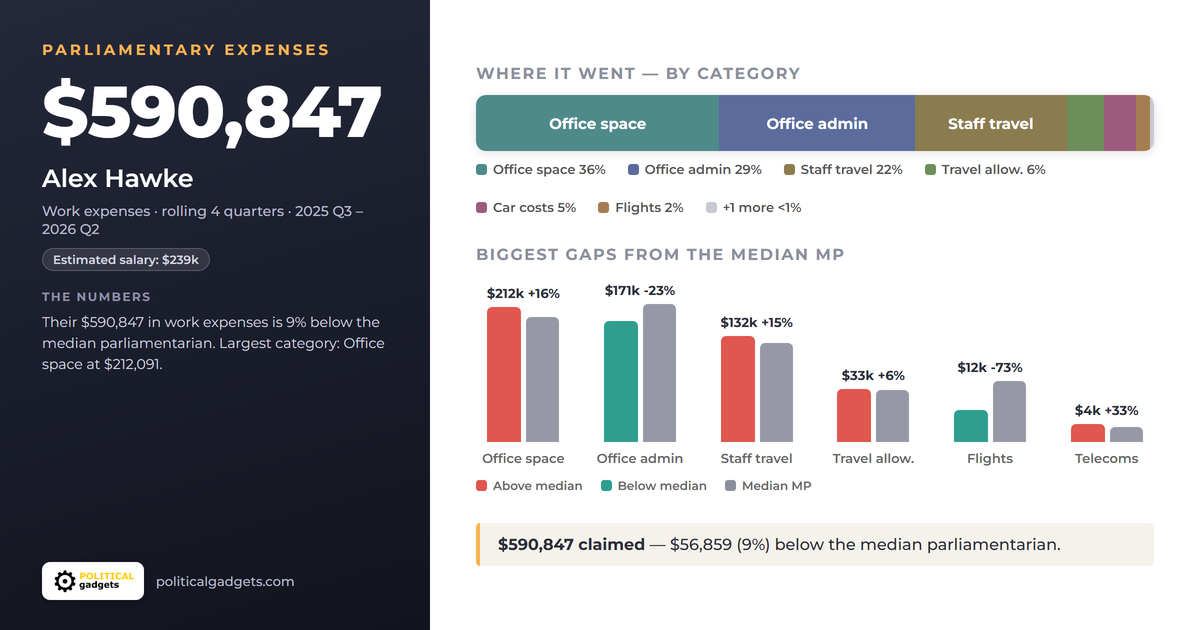 Politician expenses chart