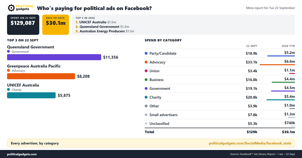 Facebook political advertising spend chart