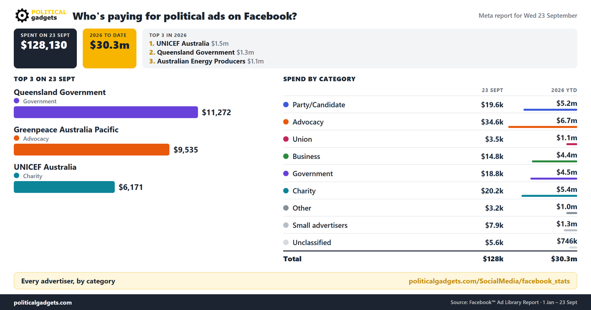 Facebook political advertising spend chart