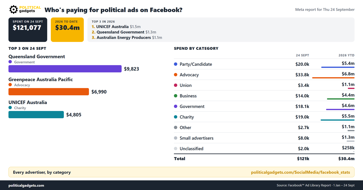 Facebook political advertising spend chart