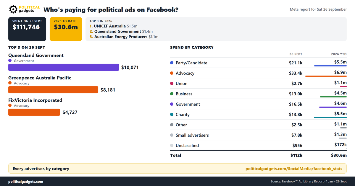 Facebook political advertising spend chart
