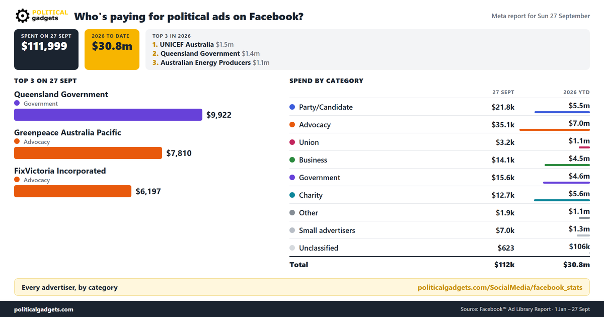 Facebook political advertising spend chart