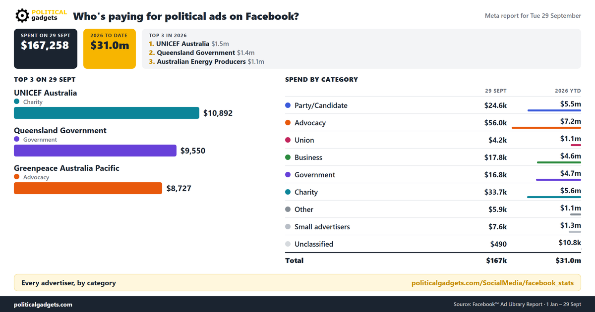 Facebook political advertising spend chart