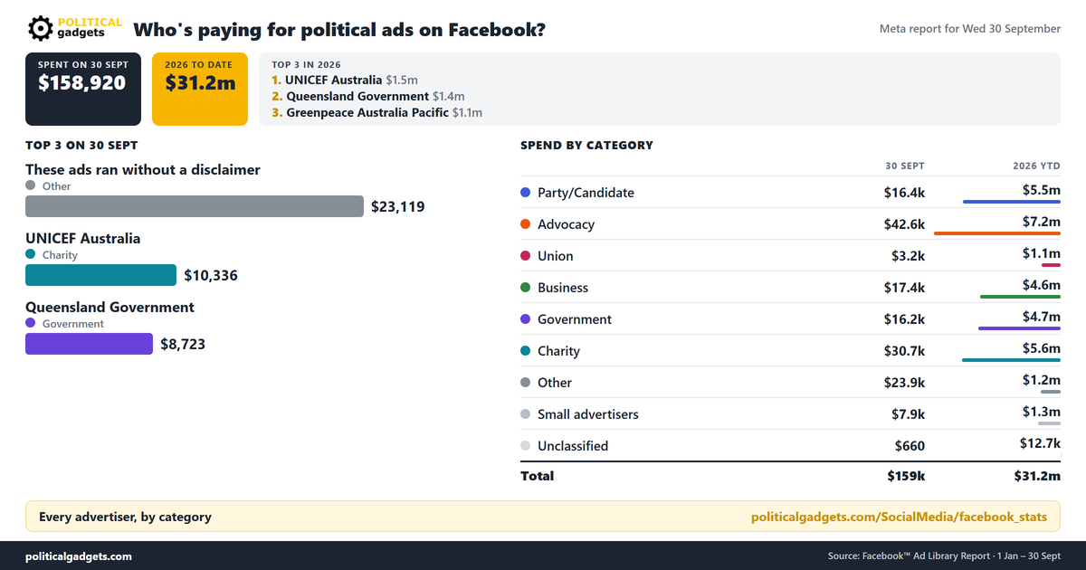 Facebook political advertising spend chart
