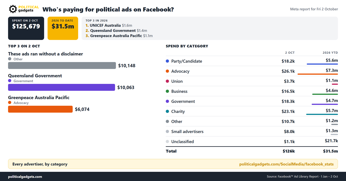Facebook political advertising spend chart