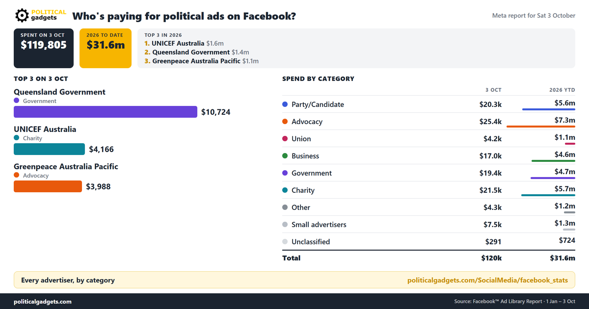 Facebook political advertising spend chart