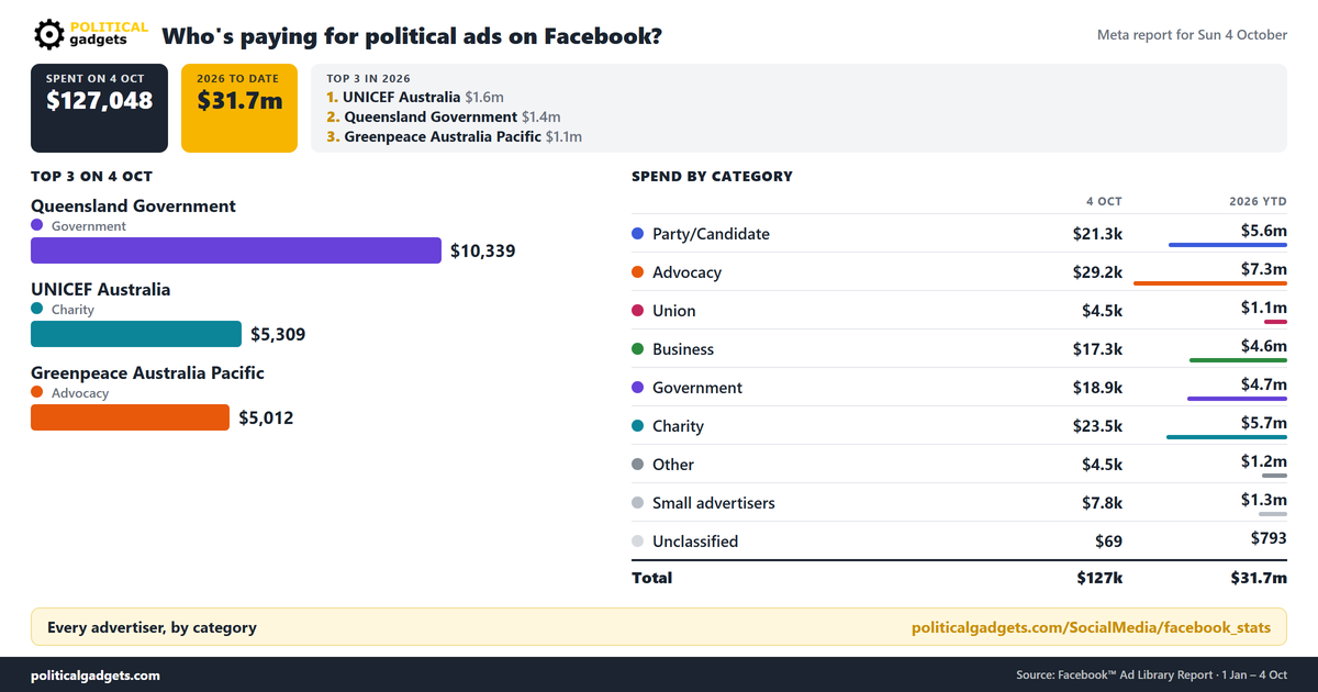 Facebook political advertising spend chart
