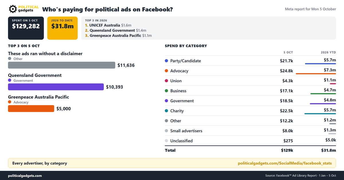Facebook political advertising spend chart