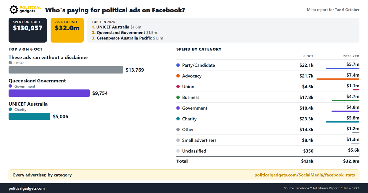 Facebook political advertising spend chart