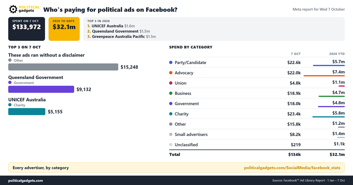 Facebook political advertising spend chart