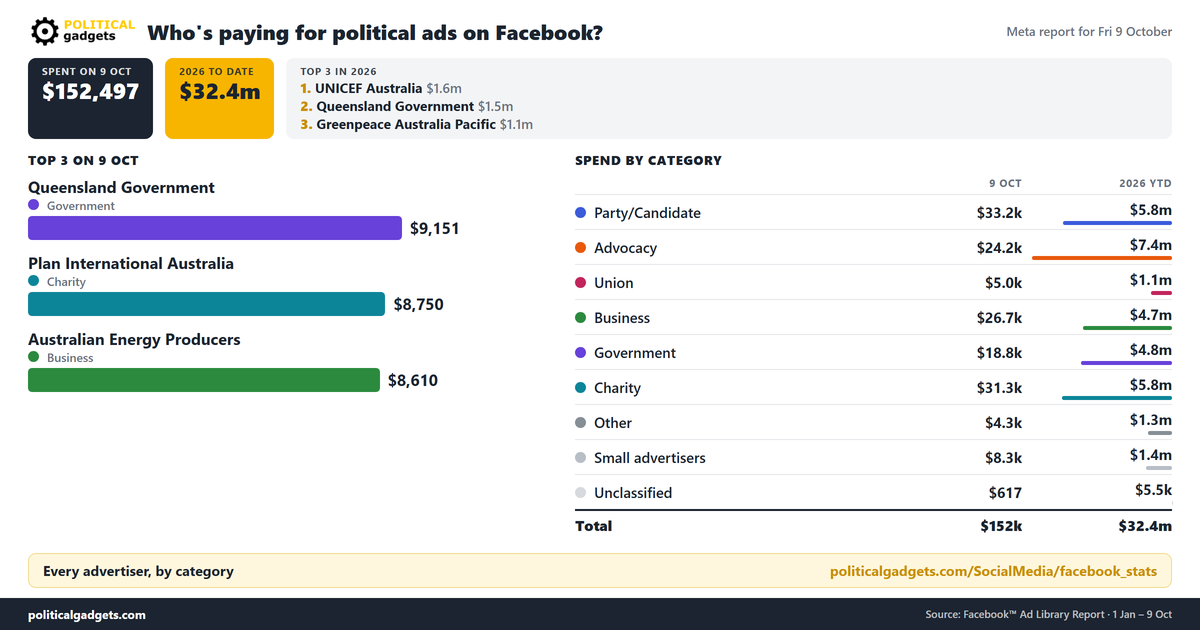 Facebook political advertising spend chart