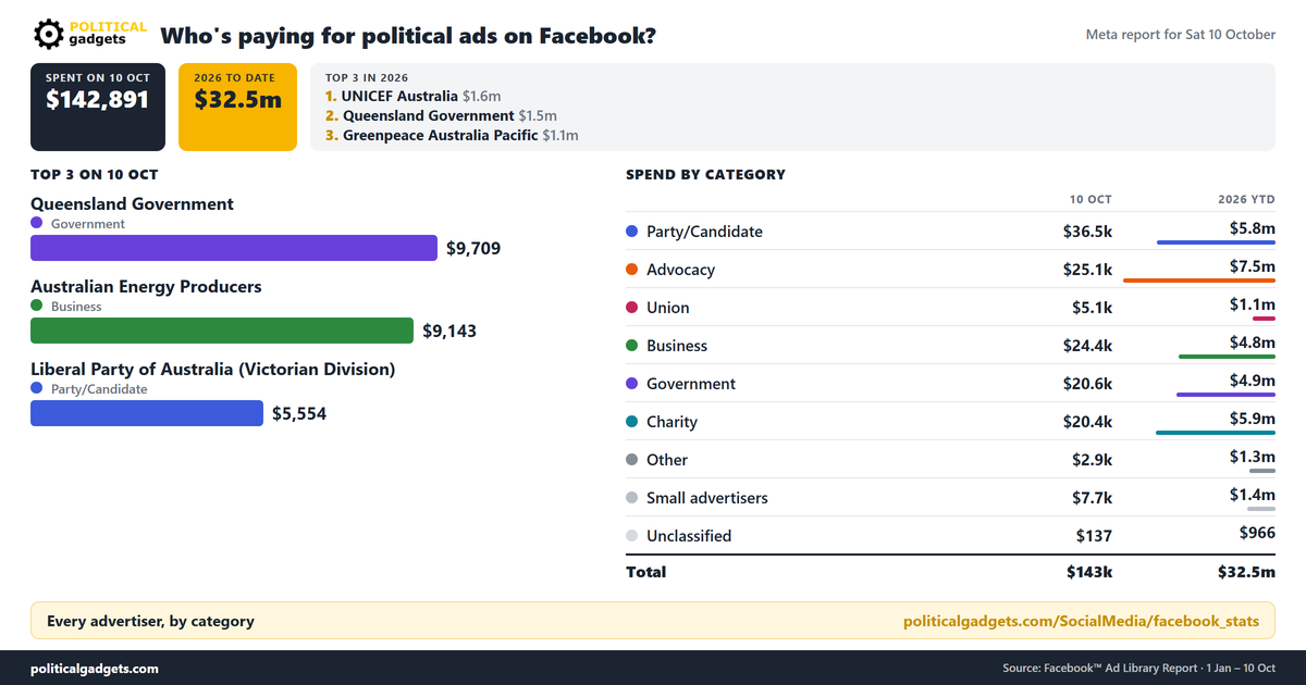 Facebook political advertising spend chart