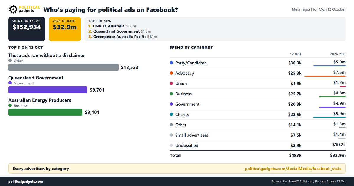 Facebook political advertising spend chart