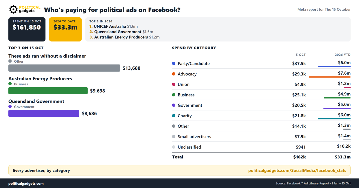 Facebook political advertising spend chart