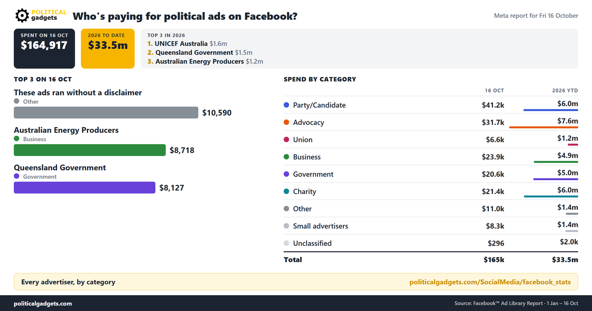 Facebook political advertising spend chart
