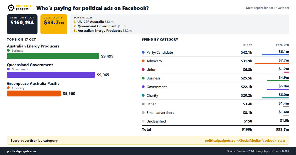 Facebook political advertising spend chart