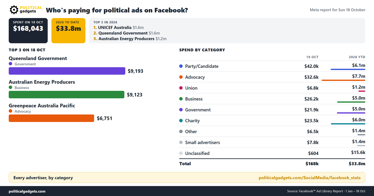 Facebook political advertising spend chart