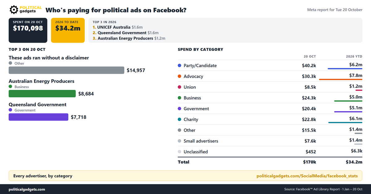 Facebook political advertising spend chart