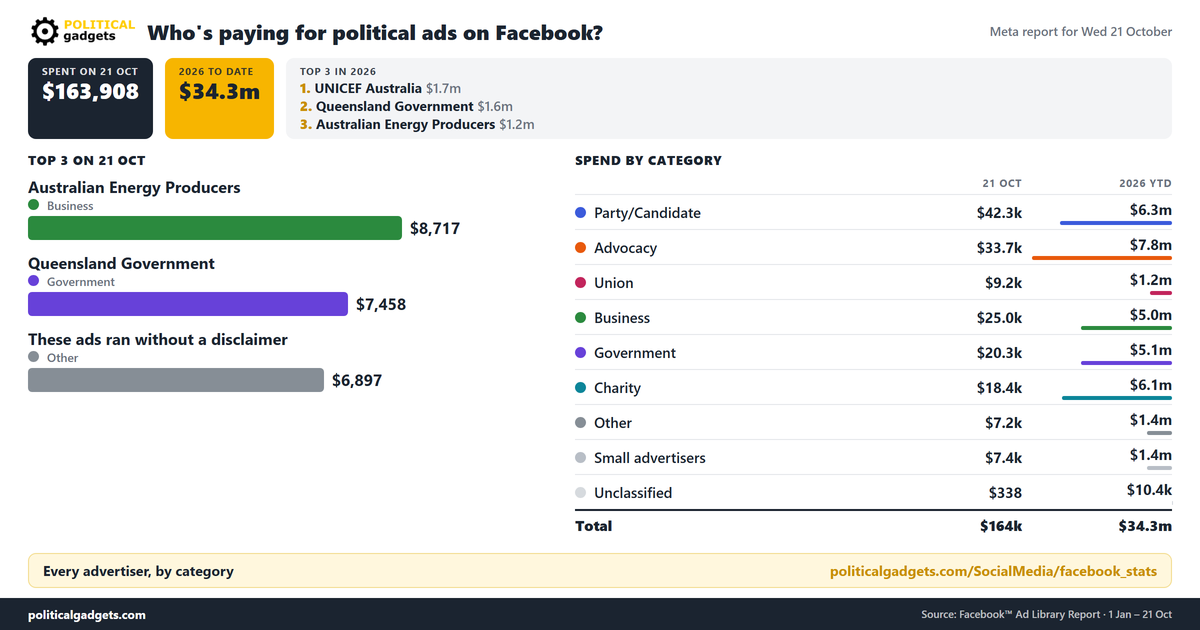 Facebook political advertising spend chart