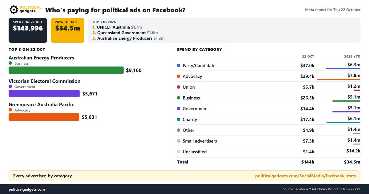 Facebook political advertising spend chart