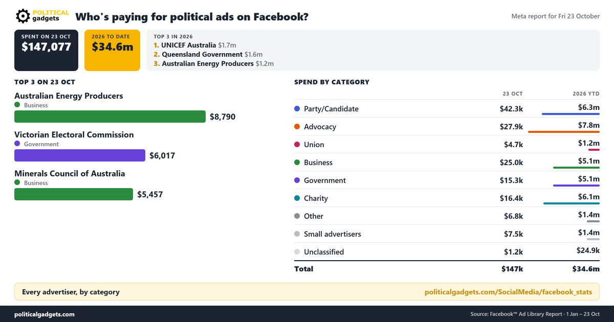 Facebook political advertising spend chart