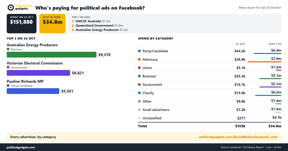 Facebook political advertising spend chart