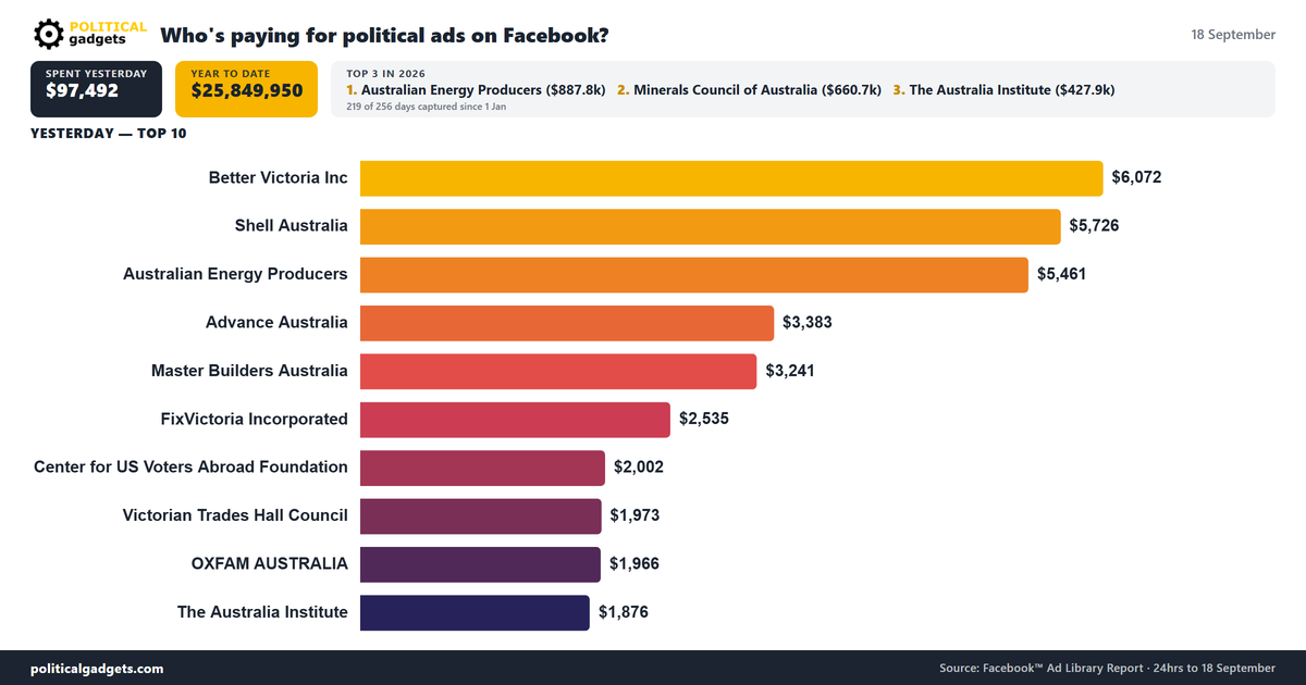 Facebook political advertising spend chart