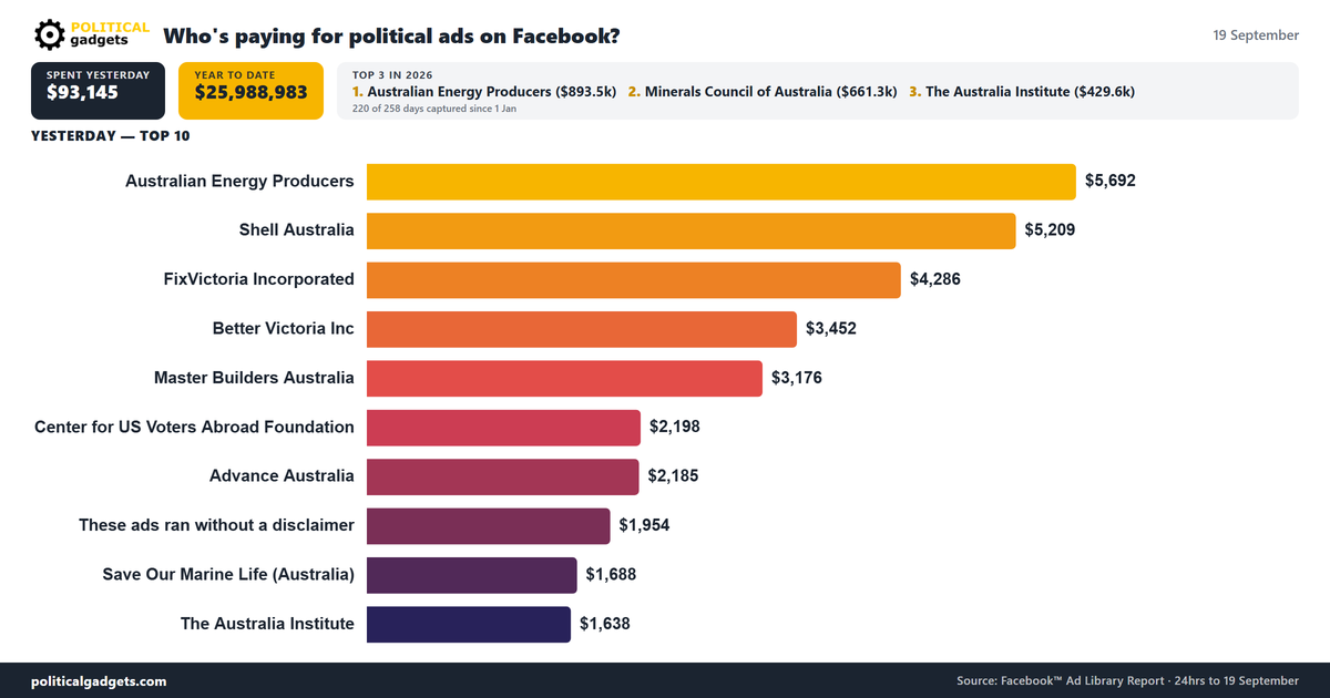 Facebook political advertising spend chart