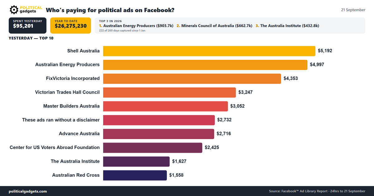 Facebook political advertising spend chart