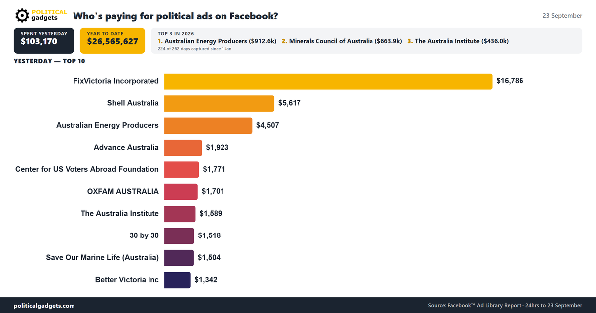 Facebook political advertising spend chart