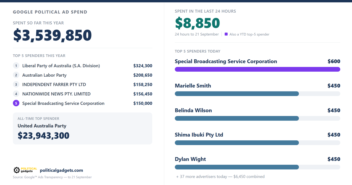 Google political advertising spend chart